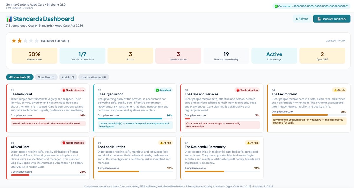 CareNote Standards Dashboard showing live compliance across all 7 Strengthened Quality Standards
